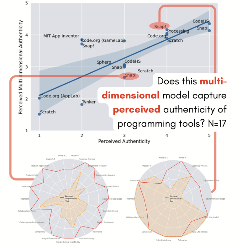 Graph of student ratings of different programming environments