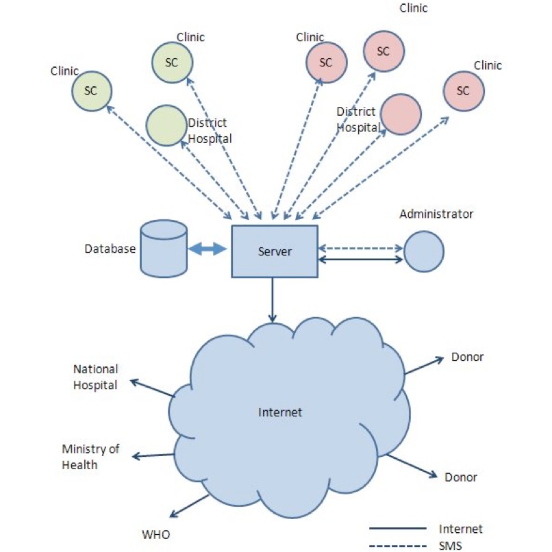 Smart Connect